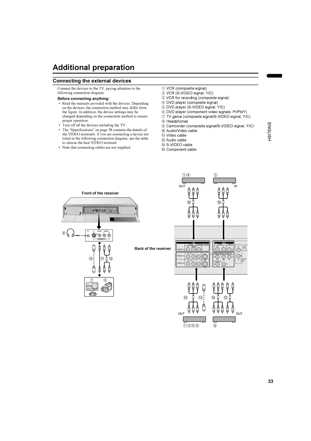 JVC PD-42DV2 Additional preparation, Connecting the external devices, Before connecting anything, Front of the receiver 