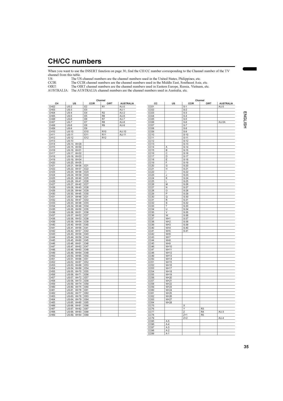 JVC PD-42DV2, LCT1445-001A manual CH/CC numbers, Australia 