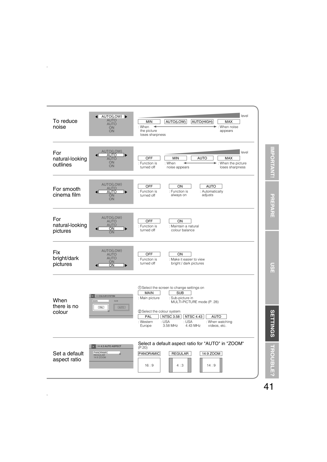 JVC LCT1847-001B-U manual Settings Trouble?, Select a default aspect ratio for AUTO in ZOOM, Auto 