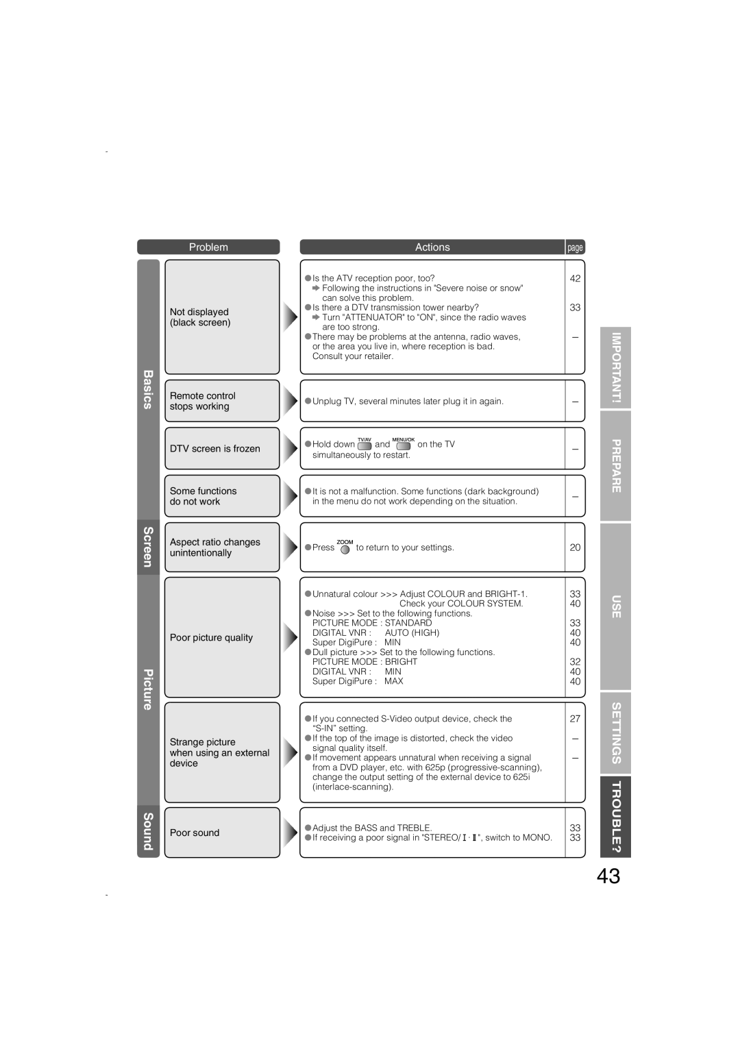 JVC LCT1847-001B-U manual Basics, Sound, Important! Prepare, Screen, Picture, Problem, Actions, page, Trouble? 