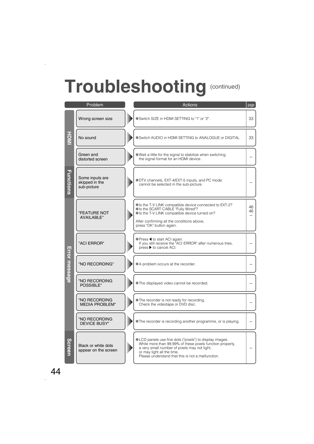 JVC LCT1847-001B-U manual Troubleshooting continued, Error, Functions, Problem, Actions, page, Screen 