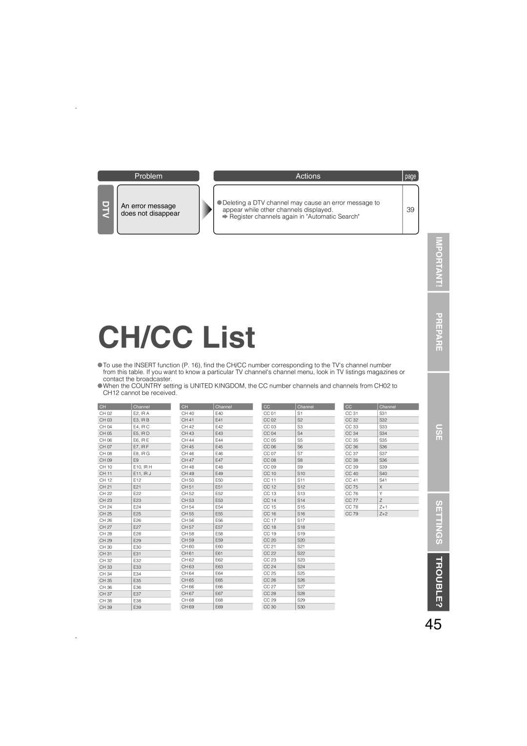 JVC LCT1847-001B-U manual CH/CC List, Settings Trouble?, Prepare Use, Problem, Actions, page 