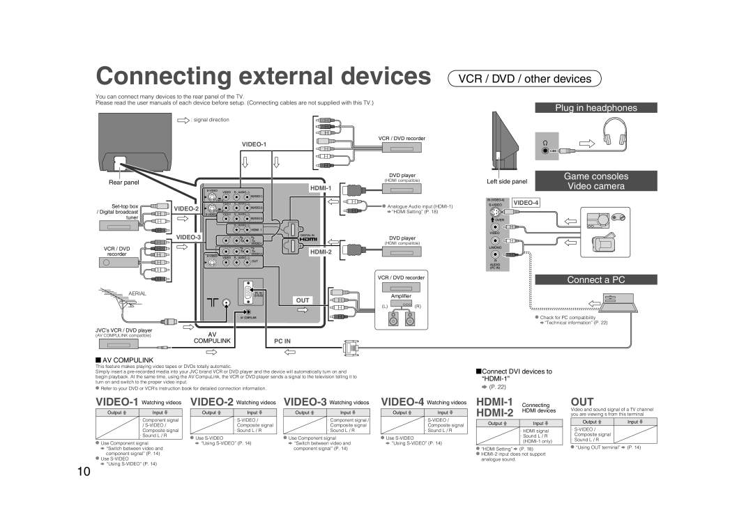 JVC 0706TKH-MW-VPC manual Connecting external devices, Plug in headphones, Game consoles, Video camera, Connect a PC 