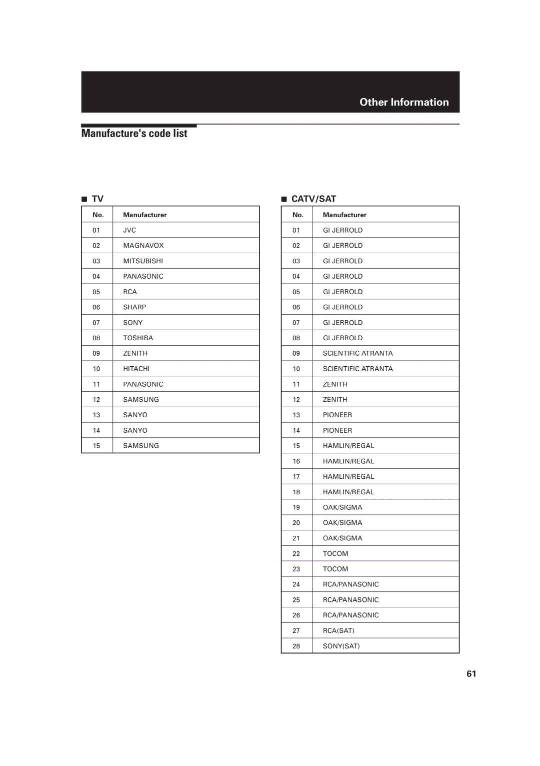 JVC LET0091-001A, XV-D2000BK manual Manufactures code list, Manufacturer 