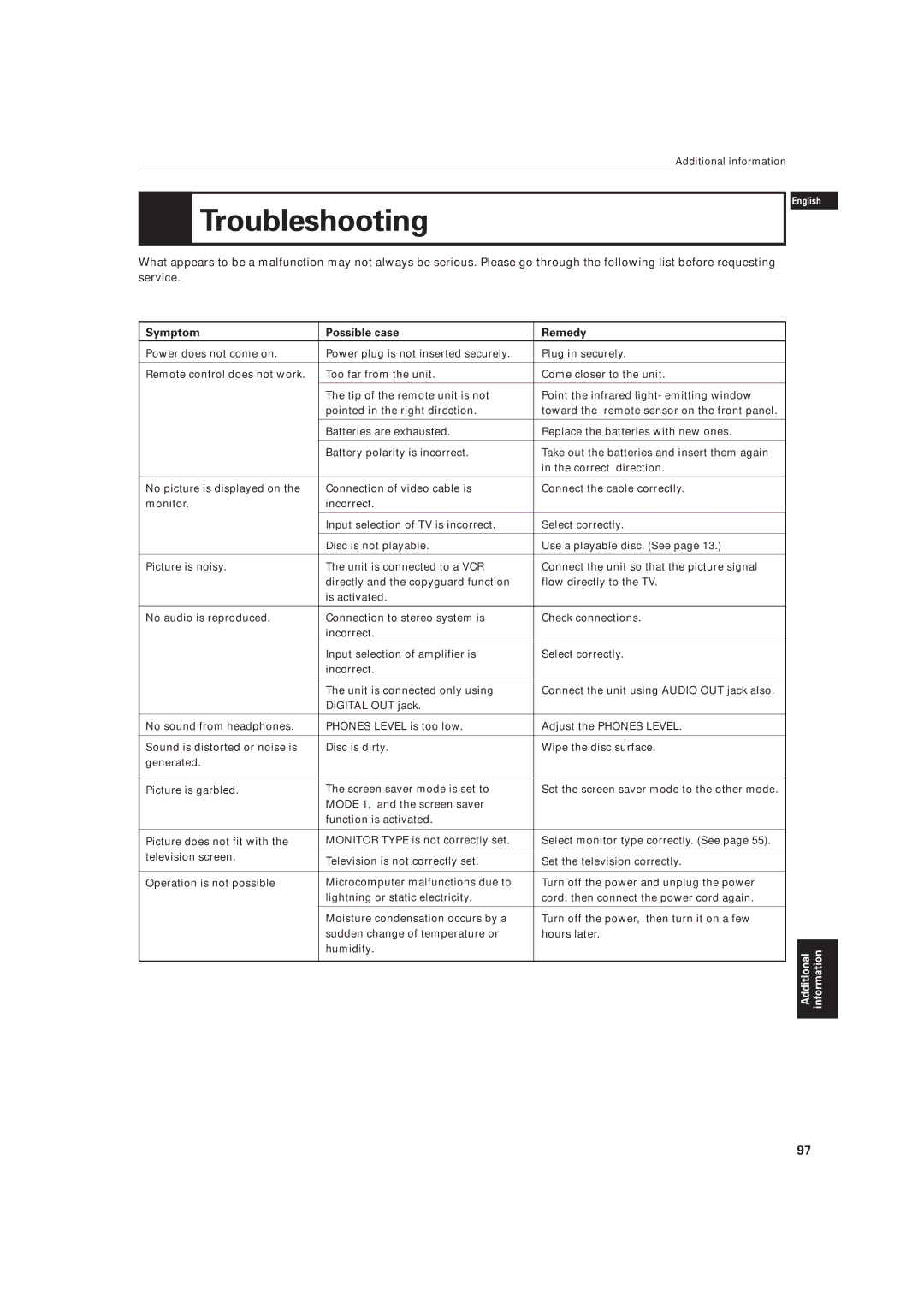 JVC LET0141-002A manual Troubleshooting, Symptom Possible case Remedy 