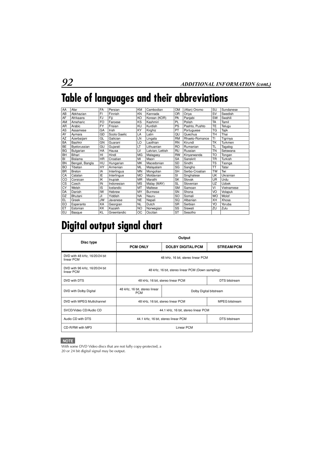 JVC LET0239-001A, XV-DDV1SL manual Digital output signal chart, Table of languages and their abbreviations 