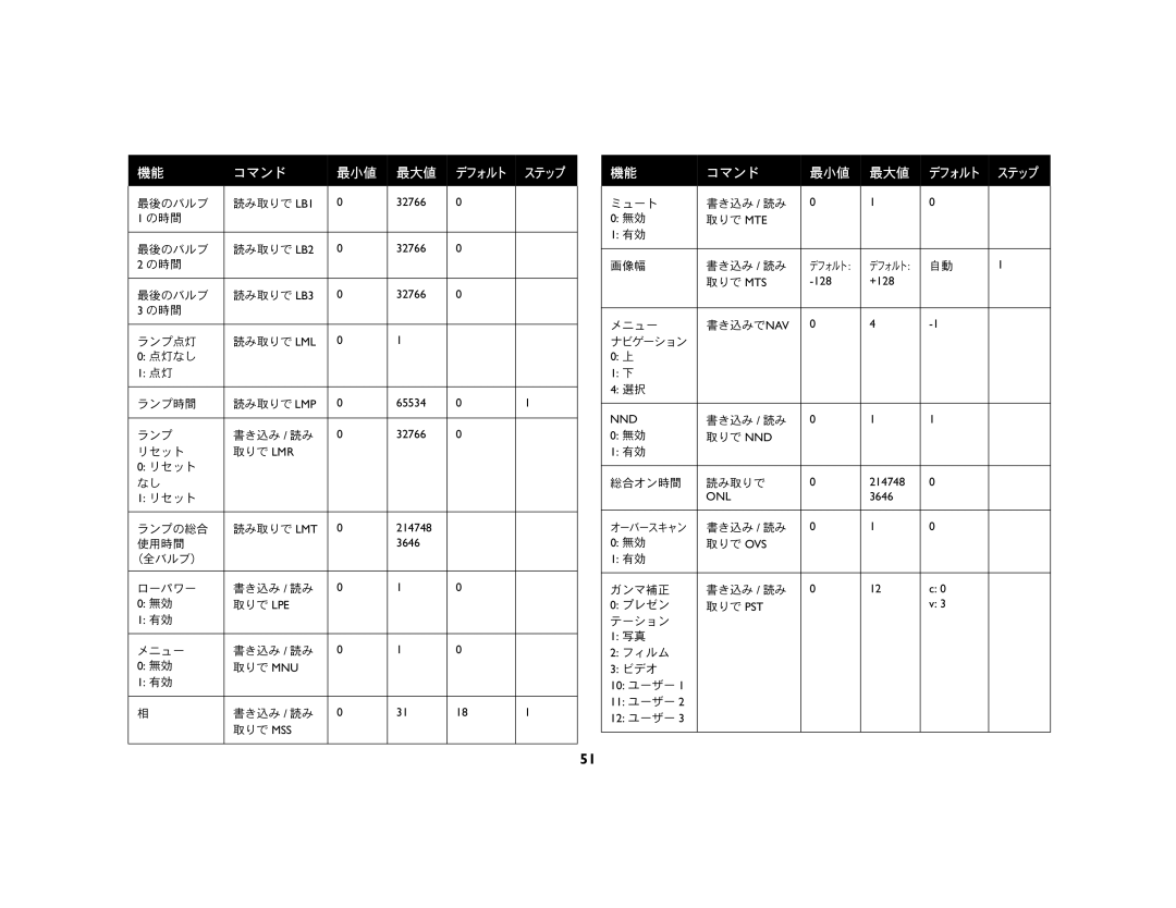 JVC LP 850 manual 最後のバルブ 読み取りで LB1 