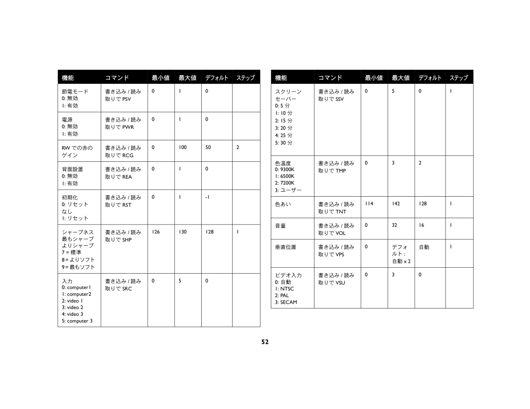 JVC LP 850 manual 節電モード 書き込み / 読み 取りで Psv 取りで Pwr Rw での赤の 