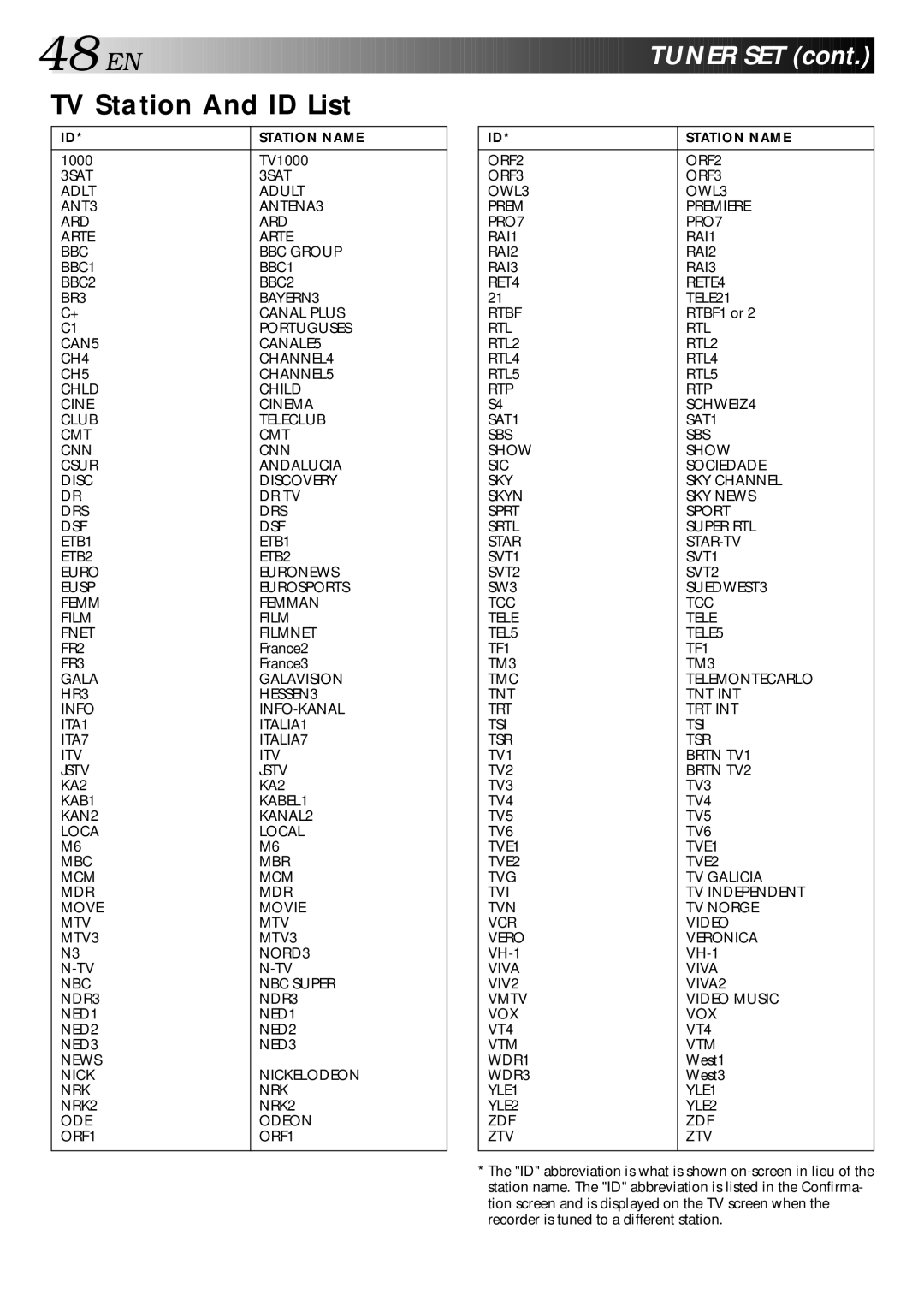 JVC LPT0002-027B specifications TV Station And ID List, Station Name 