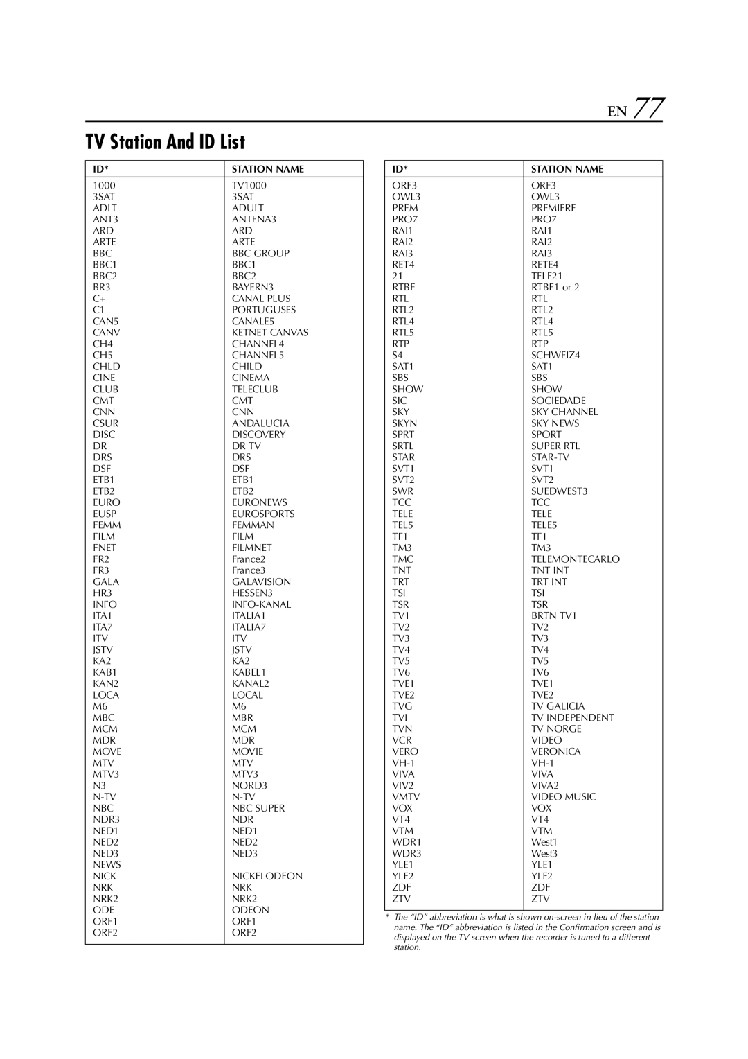 JVC LPT0328 specifications TV Station And ID List, Station Name 