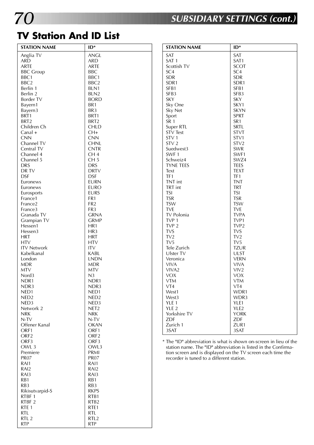 JVC LPT0543-001A, SR-VS20EK setup guide TV Station And ID List, Station Name 