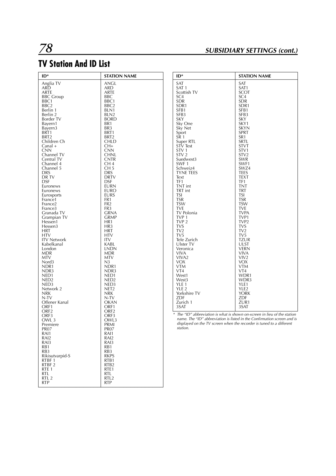 JVC LPT0617-001A, HR-DVS3EK specifications TV Station And ID List, Station Name 