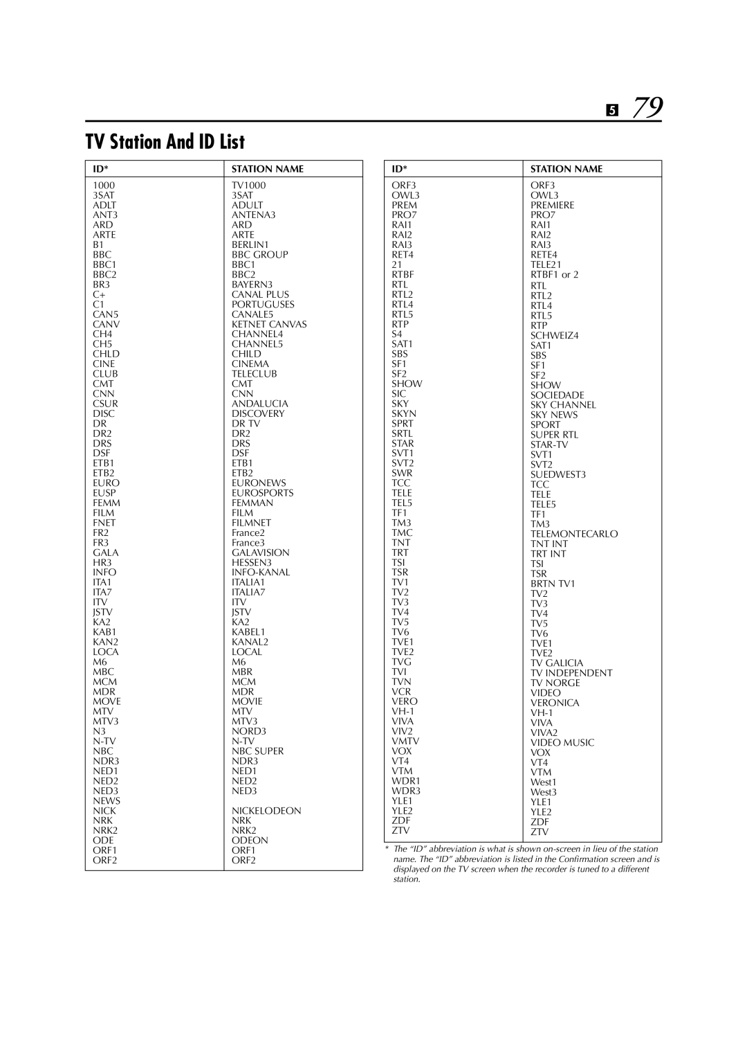 JVC LPT0678-001A specifications TV Station And ID List, RTBF1 or 