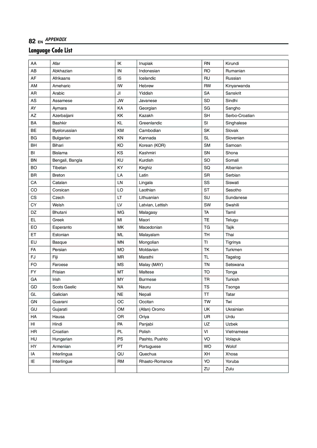 JVC LPT0923-001A manual Language Code List 