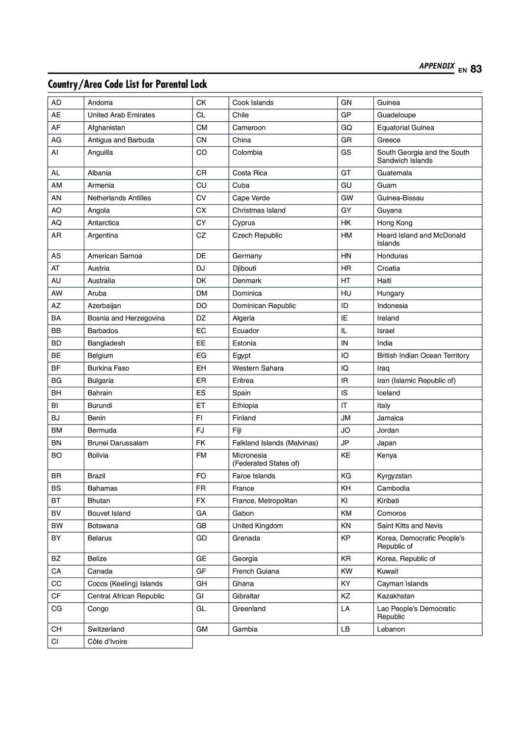 JVC LPT0923-001A manual Country/Area Code List for Parental Lock 