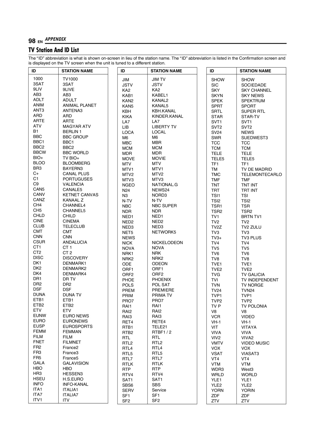 JVC LPT0976-001B, 1204MNH-SW-VE manual TV Station And ID List, Station Name 