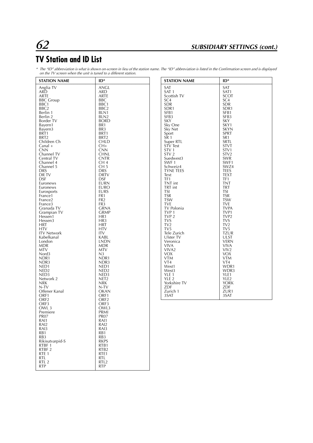 JVC LPT0991-001A manual TV Station and ID List, Station Name 