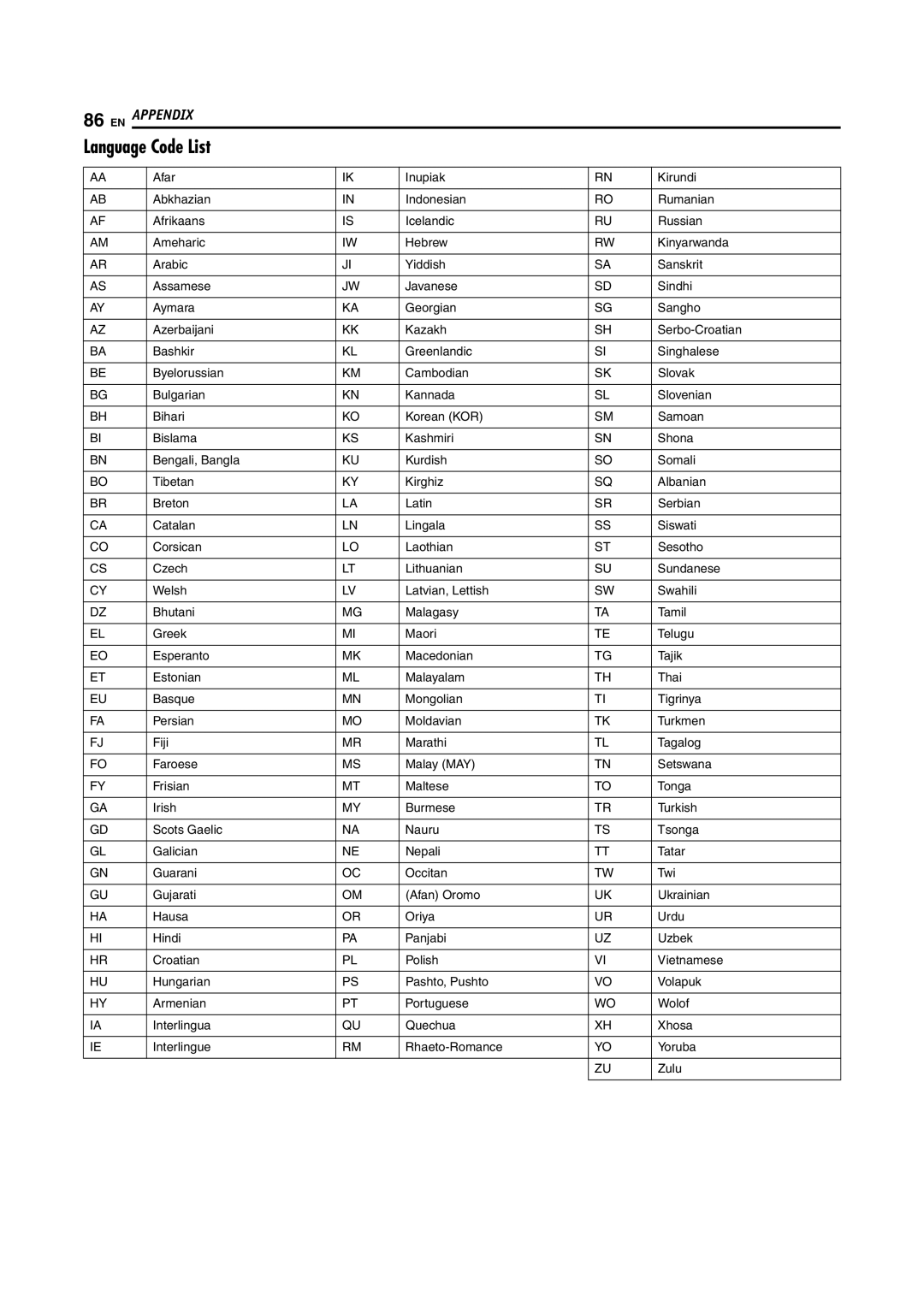 JVC LPT1029-001A manual Language Code List 