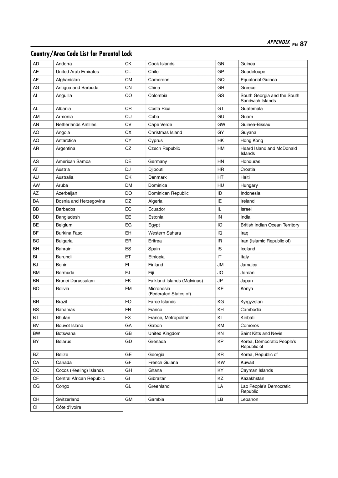 JVC LPT1029-001A manual Country/Area Code List for Parental Lock 