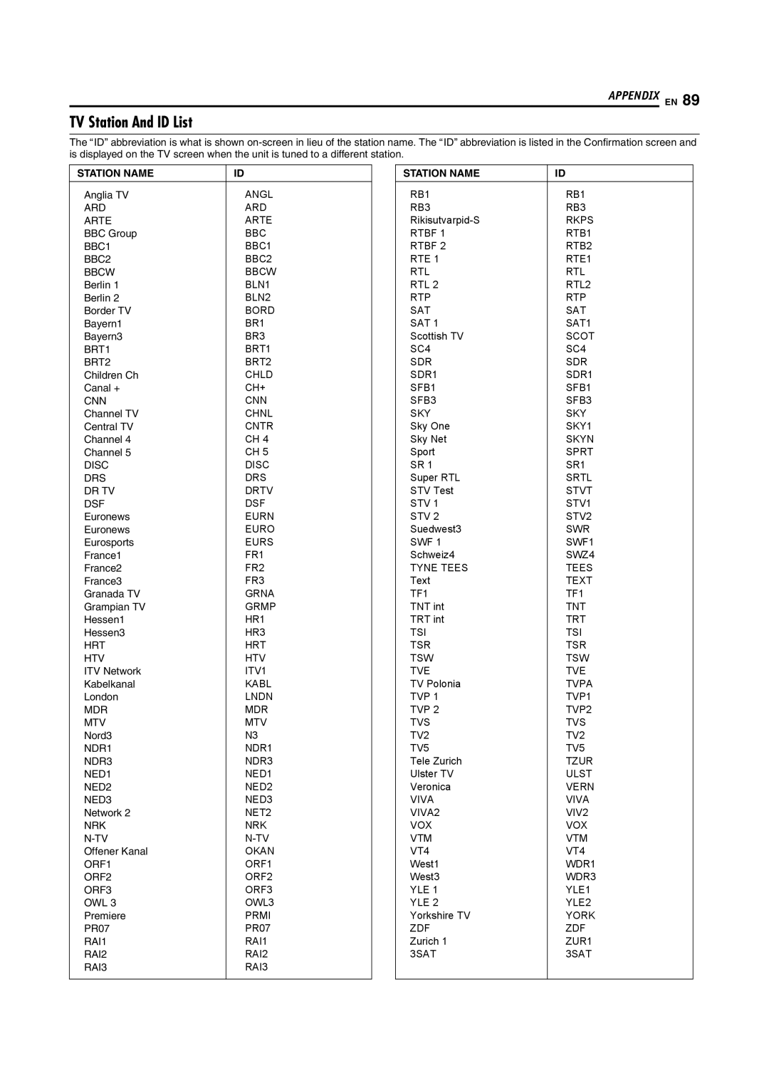 JVC LPT1029-001A manual TV Station And ID List, Station Name 