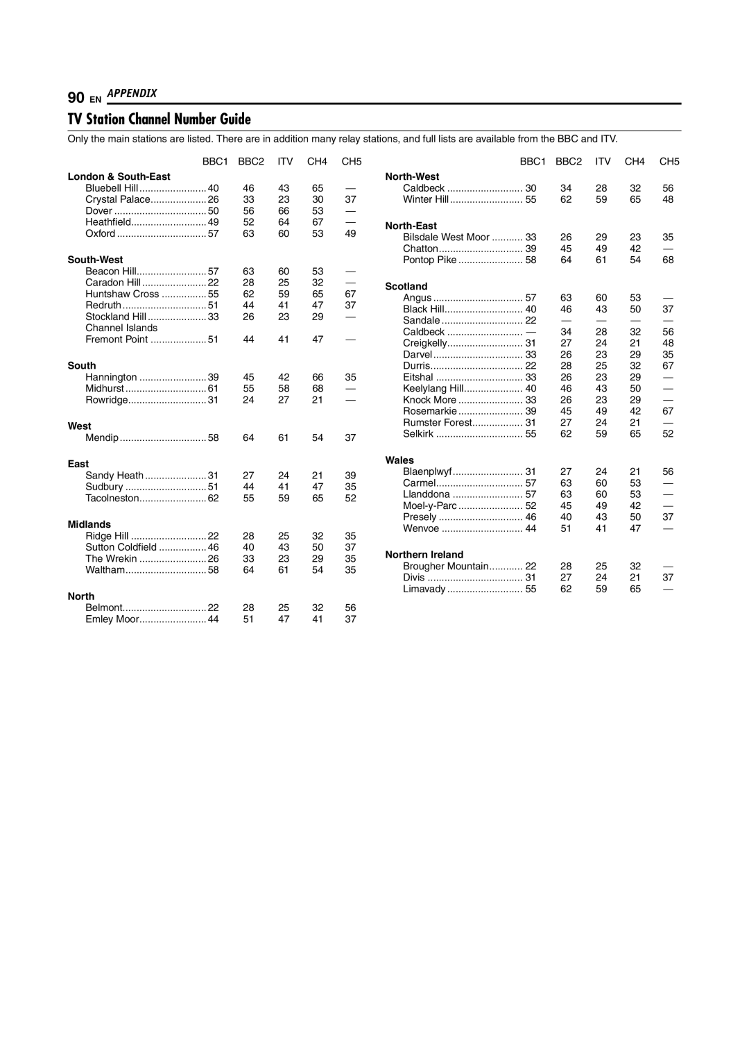 JVC LPT1029-001A manual TV Station Channel Number Guide 