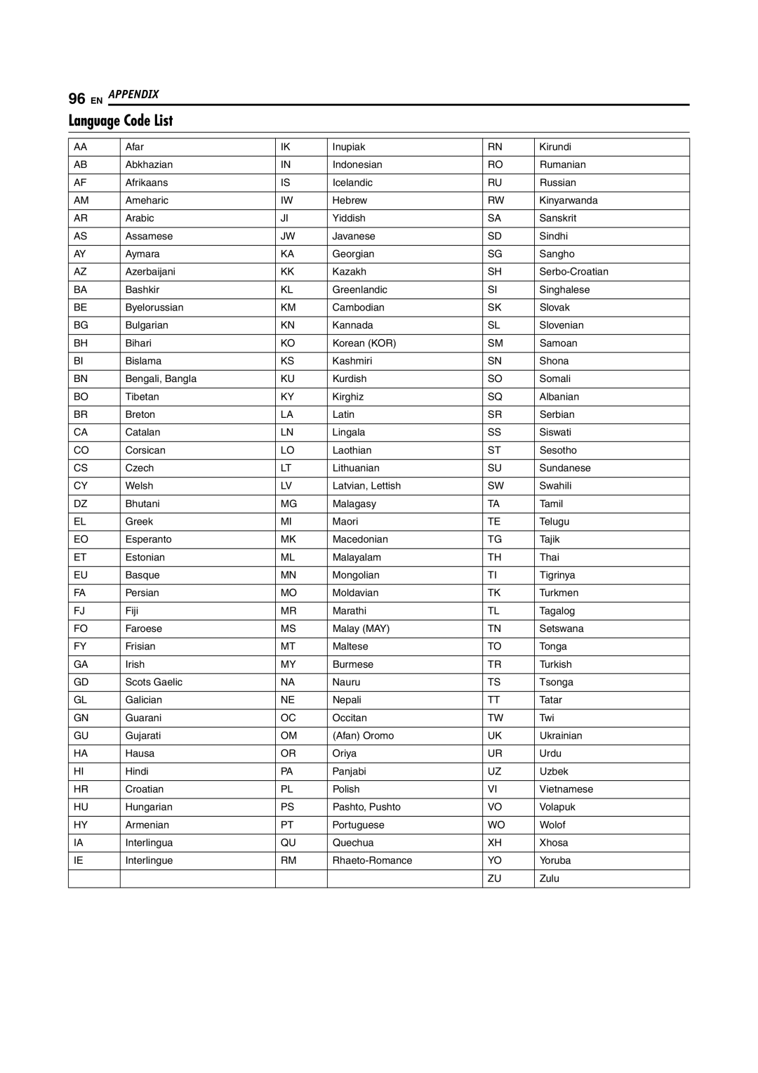 JVC LPT1092-001A manual Language Code List 