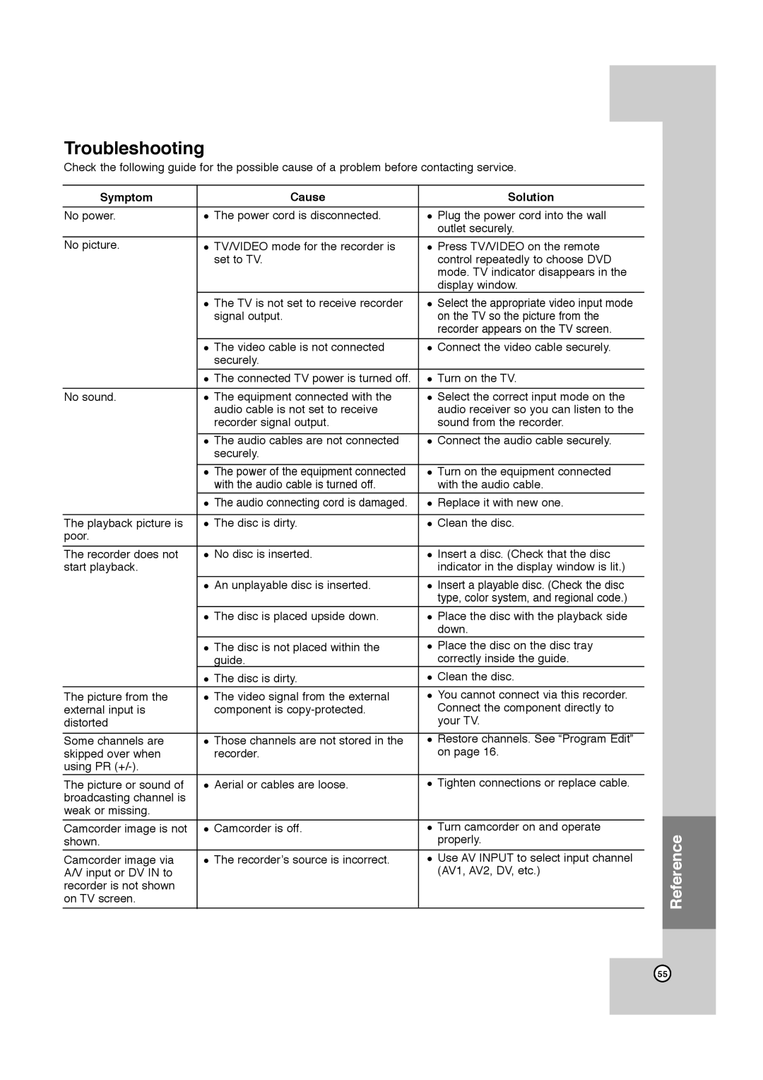 JVC LPT1132-001A manual Troubleshooting, Symptom Cause Solution 