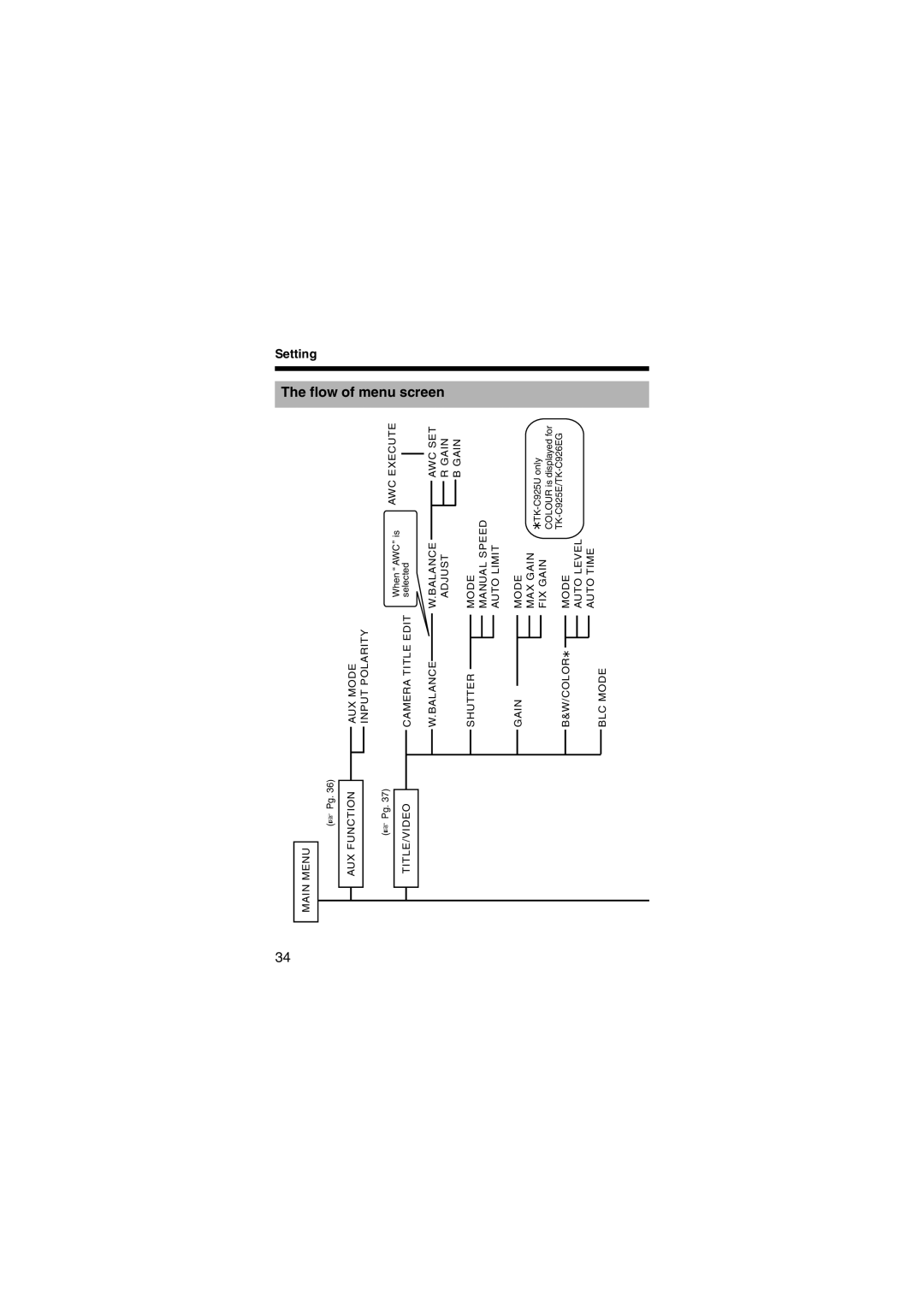 JVC LST0450-001B manual Flow of menu screen 