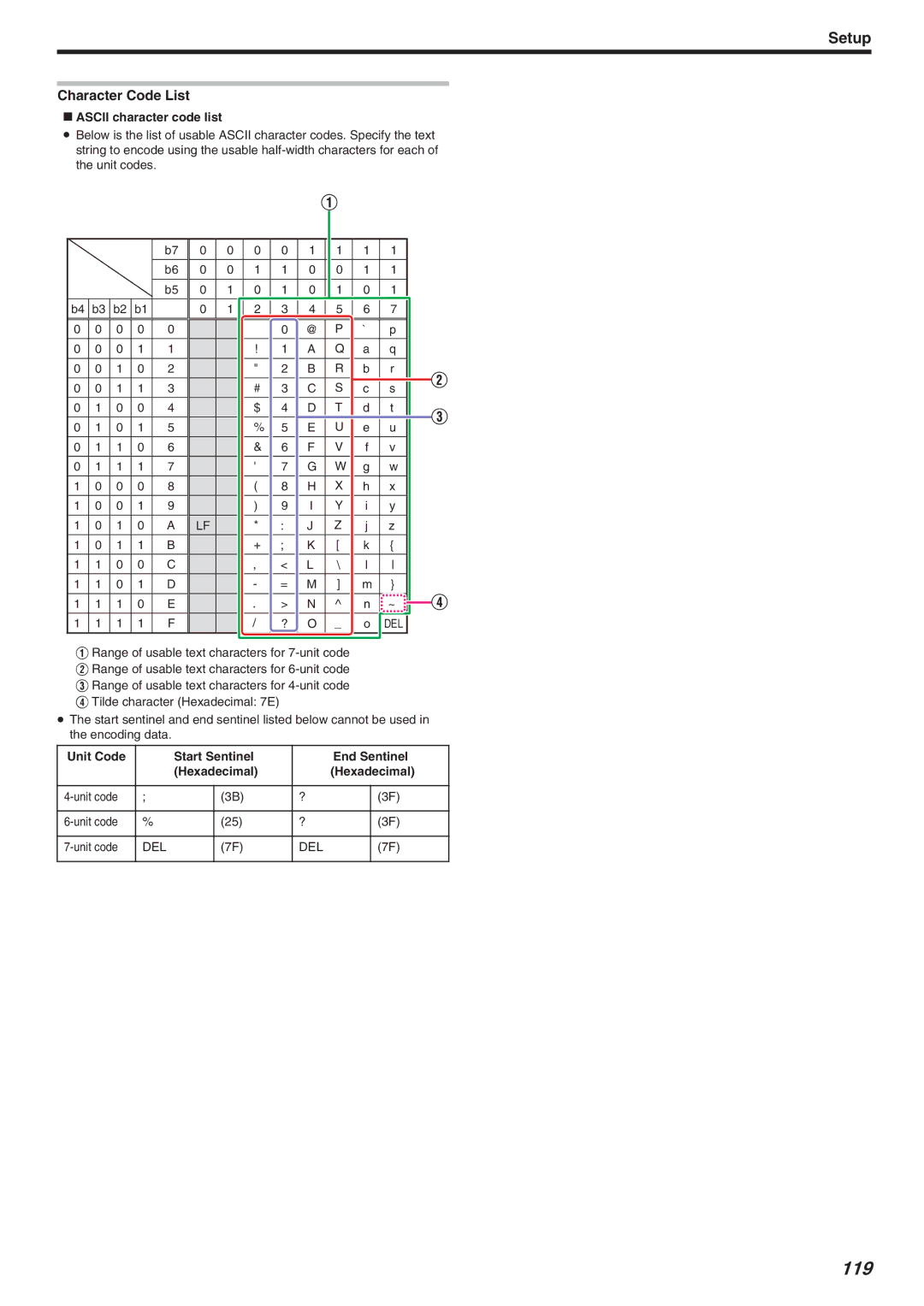 JVC CX-7000 Series 119, Character Code List, Ascii character code list, Unit Code Start Sentinel End Sentinel Hexadecimal 