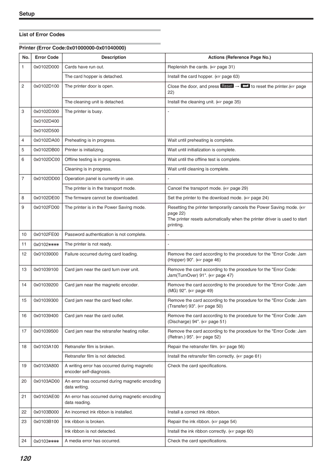 JVC LST1006-002A, CX-7000 Series manual 120, List of Error Codes Printer Error Code0x01000000-0x01040000 