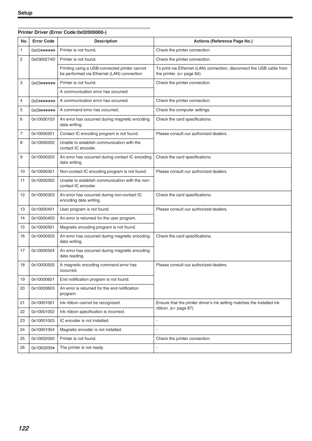 JVC LST1006-002A, CX-7000 Series manual 122, Printer Driver Error Code0x02000000 