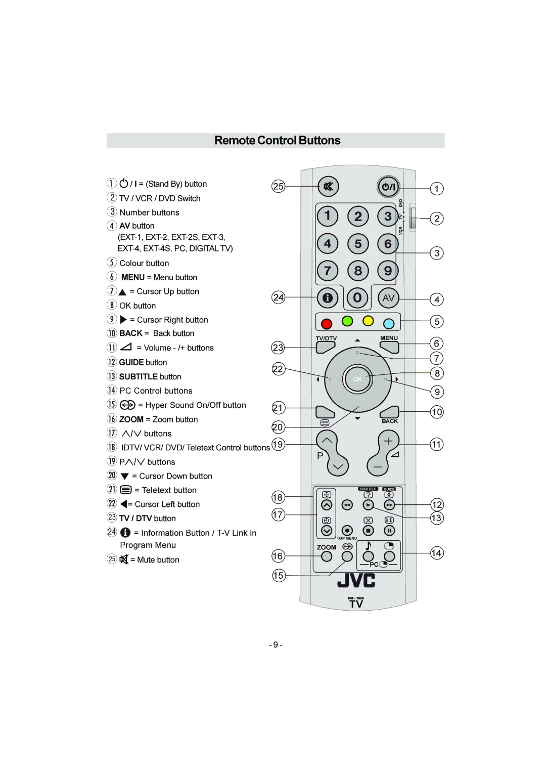 JVC LT-20DA6SK manual Remote Control Buttons, EXT-4, EXT-4S, PC, Digital TV 