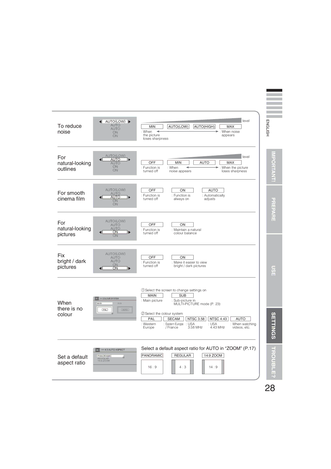 JVC LT-32S60BU manual To reduce, Noise, Natural-looking, Outlines, For smooth, Cinema ﬁlm, Pictures Fix, Bright / dark 