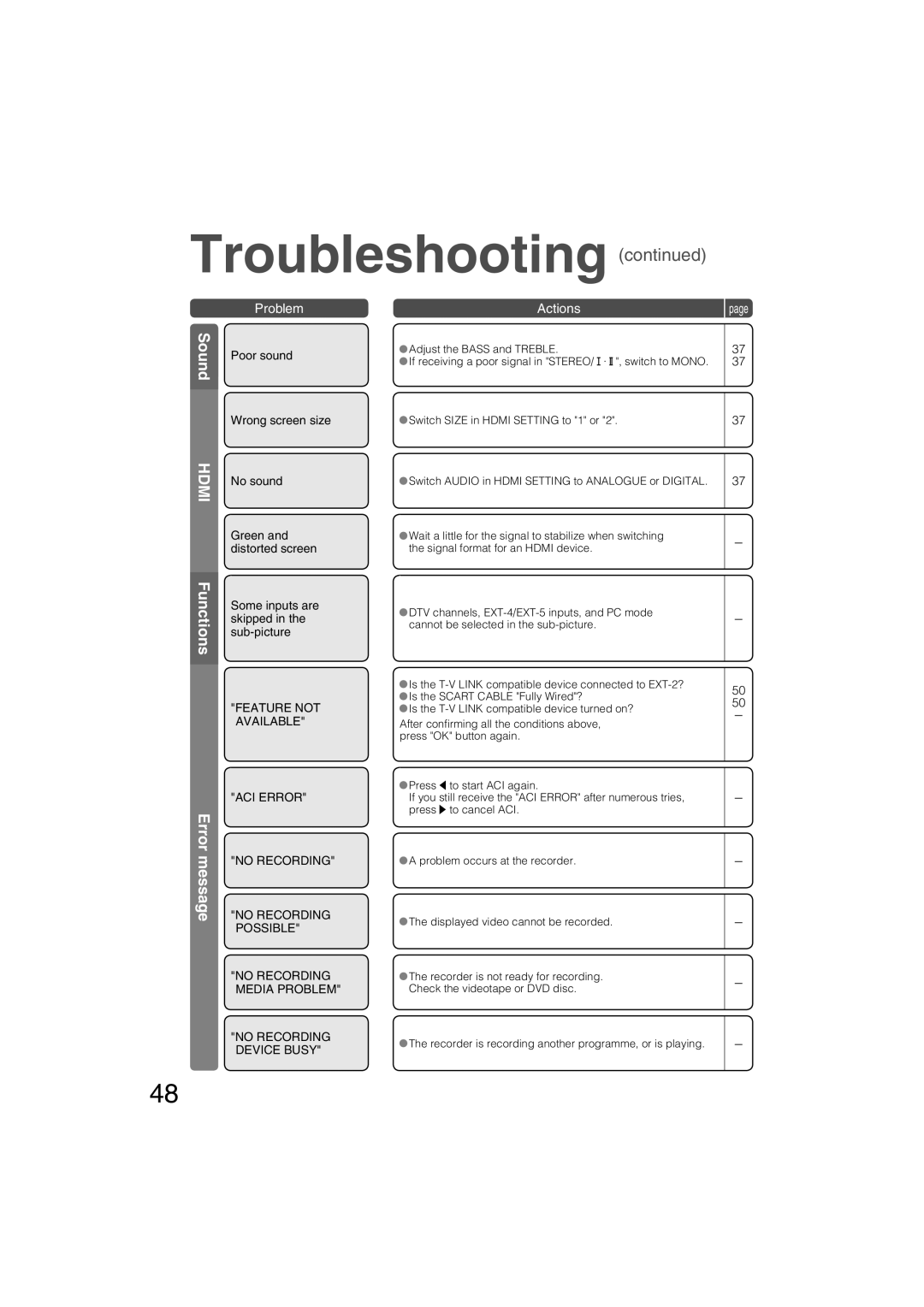 JVC LT-37DM6ZJ manual Error 