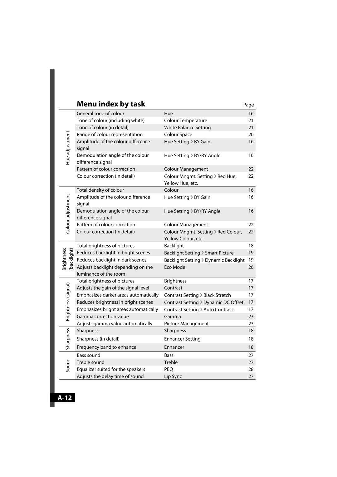 JVC LT-42WX70 manual Menu index by task 