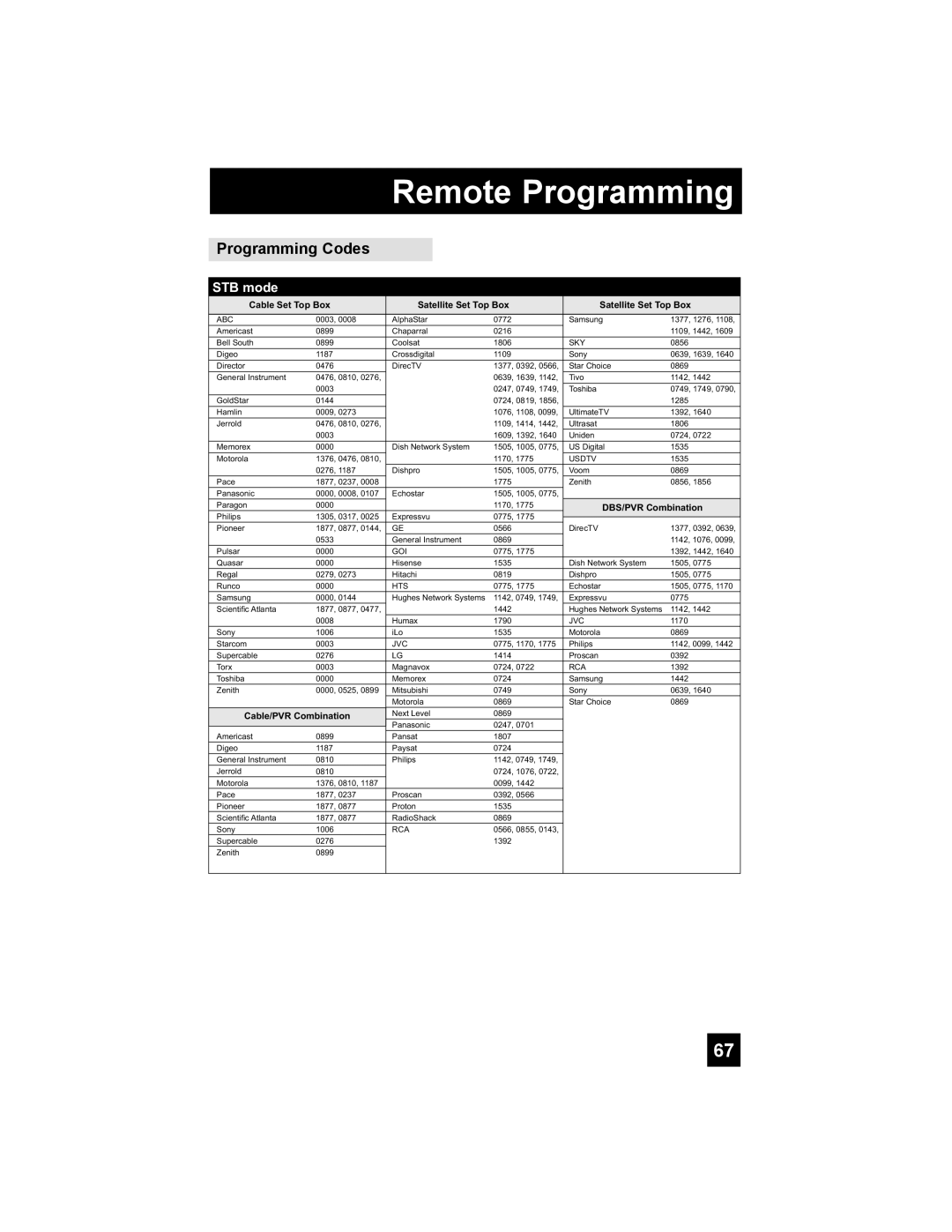 JVC LT-37X688, LT-42X688 manual Programming Codes, STB mode, Remote Programming, Cable Set Top Box, Satellite Set Top Box 