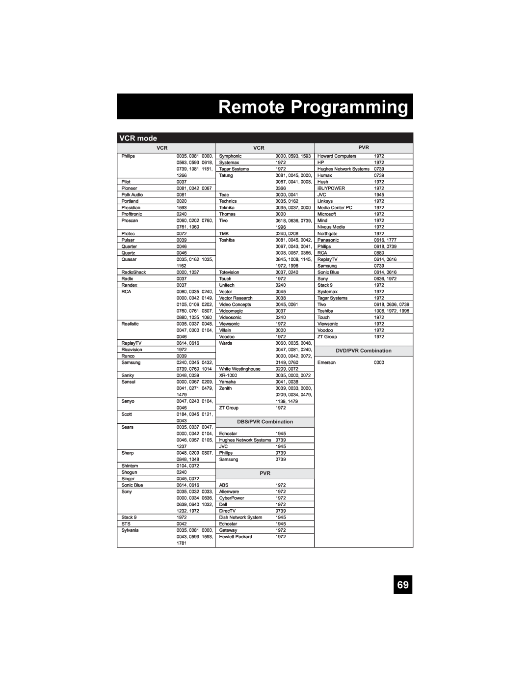 JVC LT-37X688, LT-42X688 manual Remote Programming, VCR mode, DVD/PVR Combination, DBS/PVR Combination 