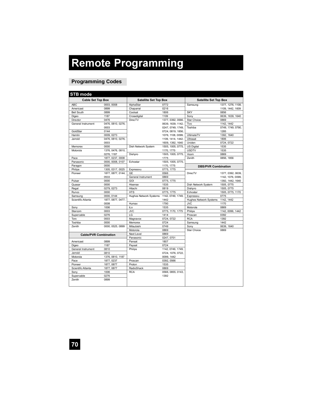 JVC LT-42X898, LT-37X898 manual Programming Codes, STB mode, Remote Programming, Cable Set Top Box, Satellite Set Top Box 