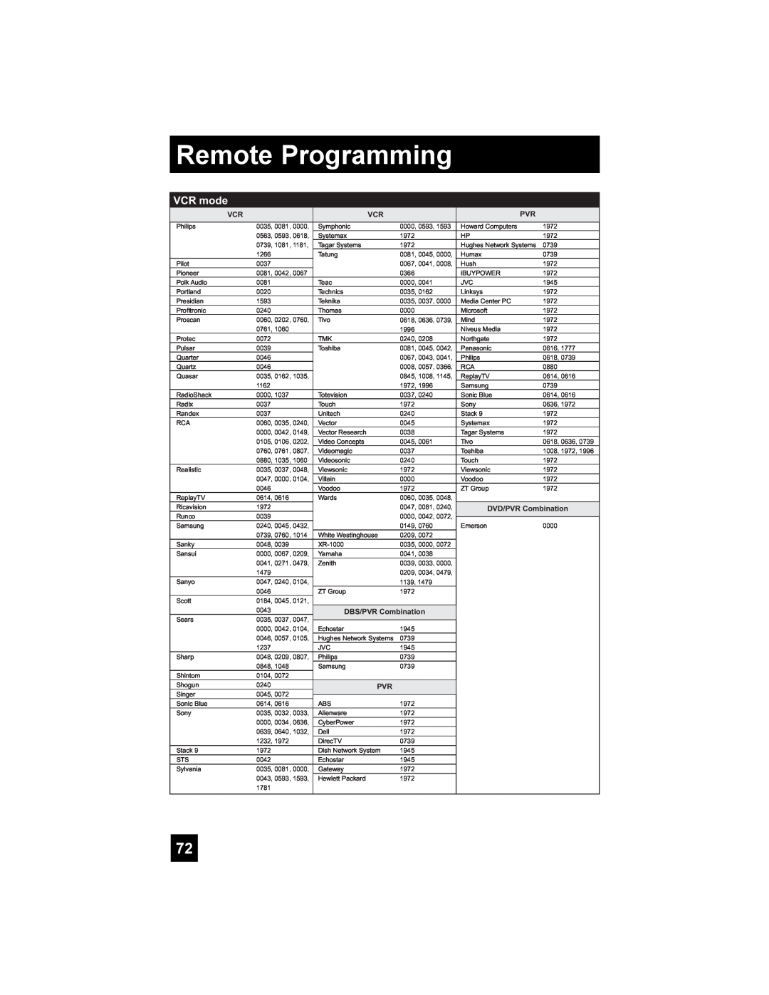JVC LT-42X898, LT-37X898 manual Remote Programming, VCR mode, DVD/PVR Combination, DBS/PVR Combination 