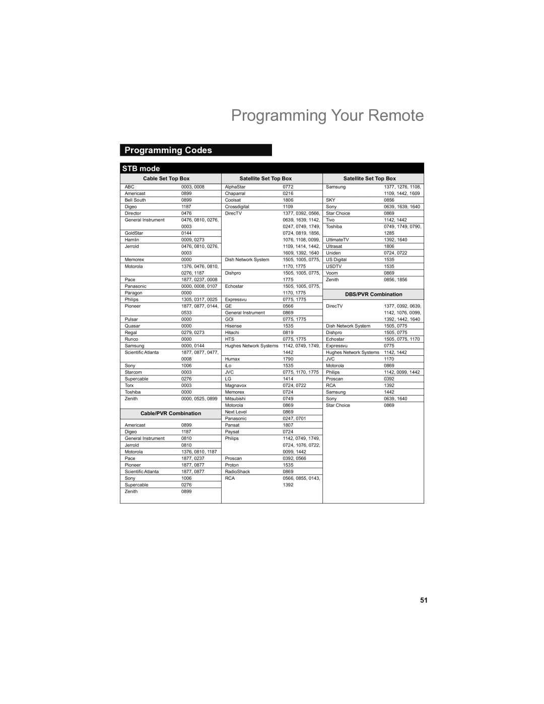 JVC LT-42SL89, LT-46SL89 manual Programming Codes, STB mode 