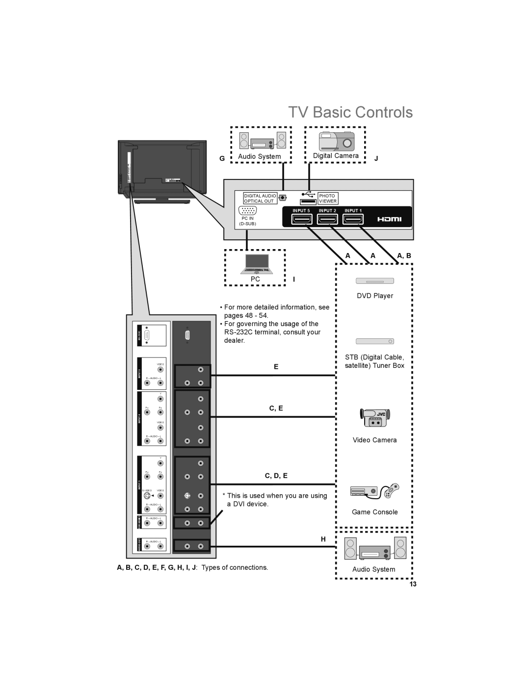 JVC LT-42X899, LT-47X899 manual TV Basic Controls, Audio System Digital Camera, C, D, E, F, G, H, I, J Types of connections 