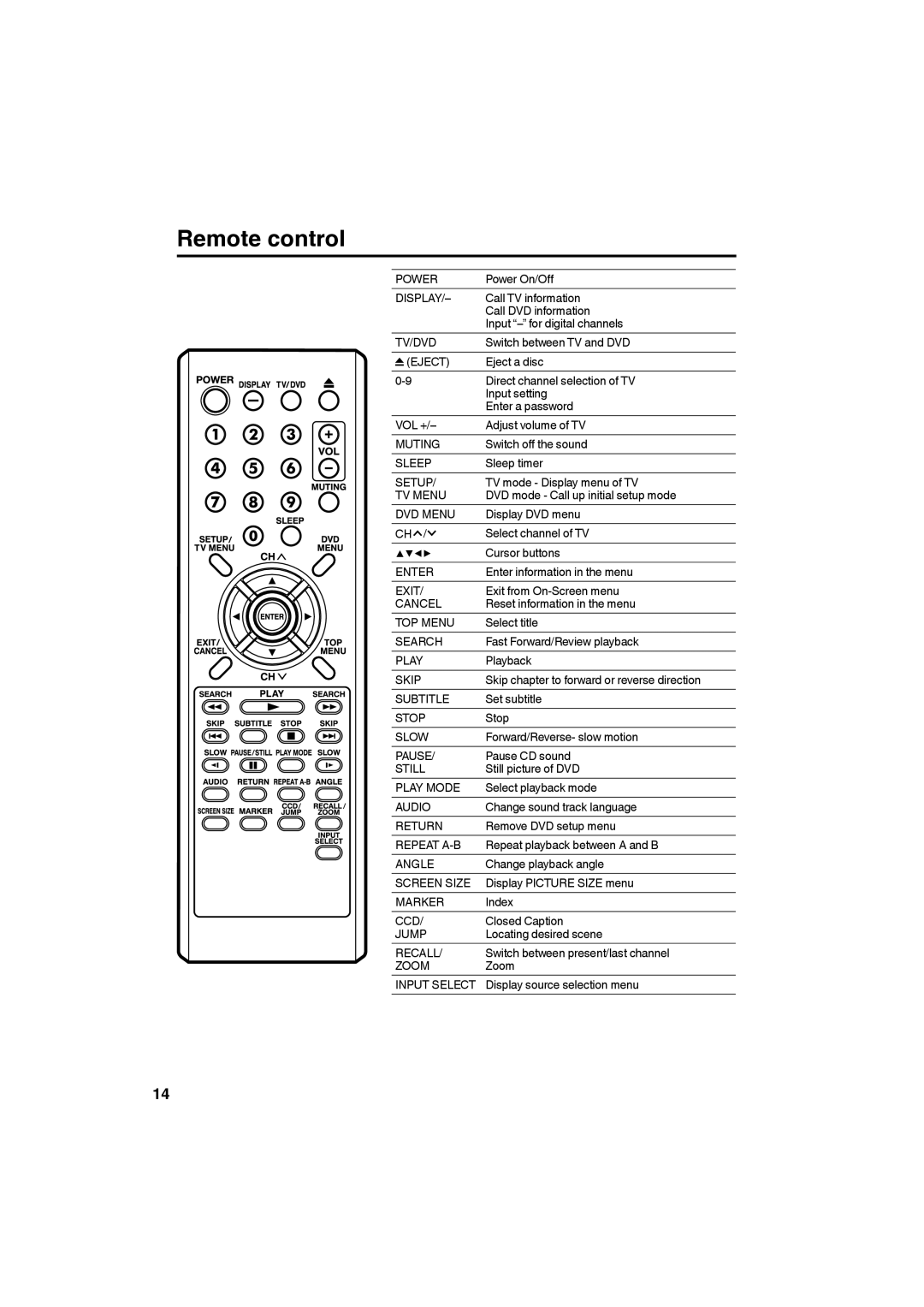 JVC LT32D210 owner manual Remote control 