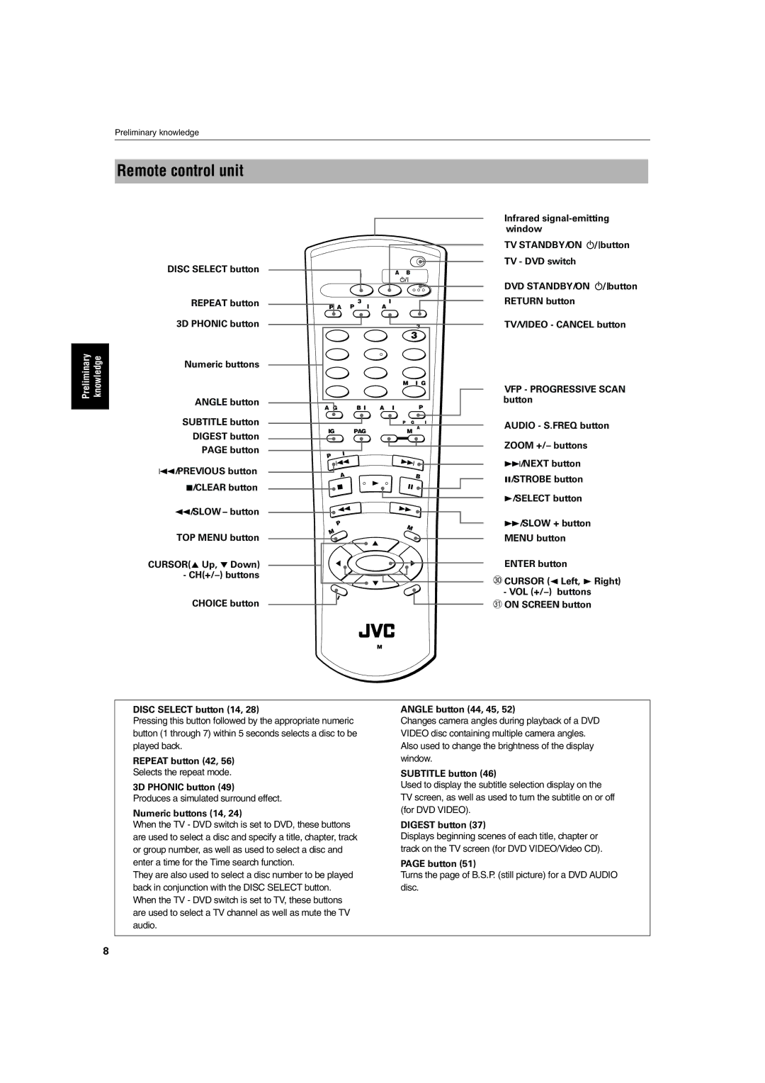 JVC LV42740-001A manual Remote control unit 