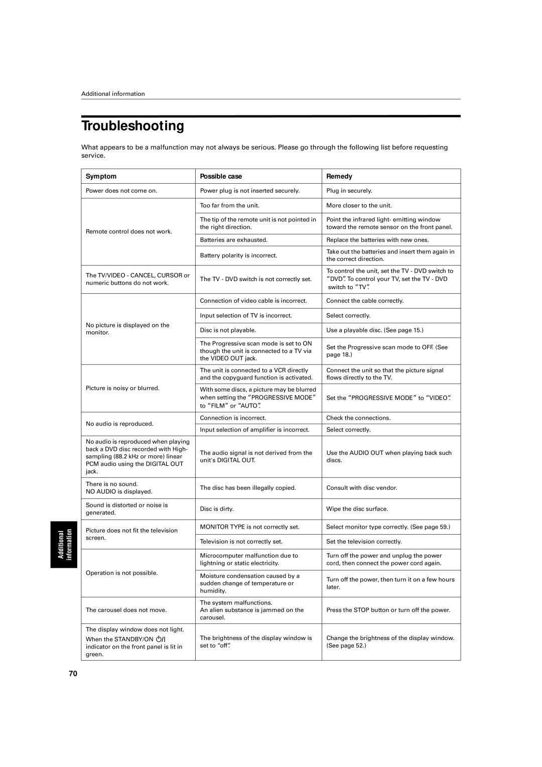 JVC LV42740-001A manual Troubleshooting, Symptom Possible case Remedy 