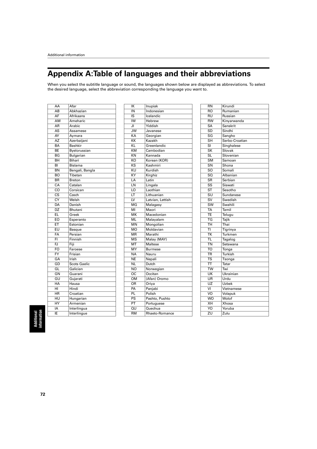 JVC LV42740-001A manual Appendix ATable of languages and their abbreviations 