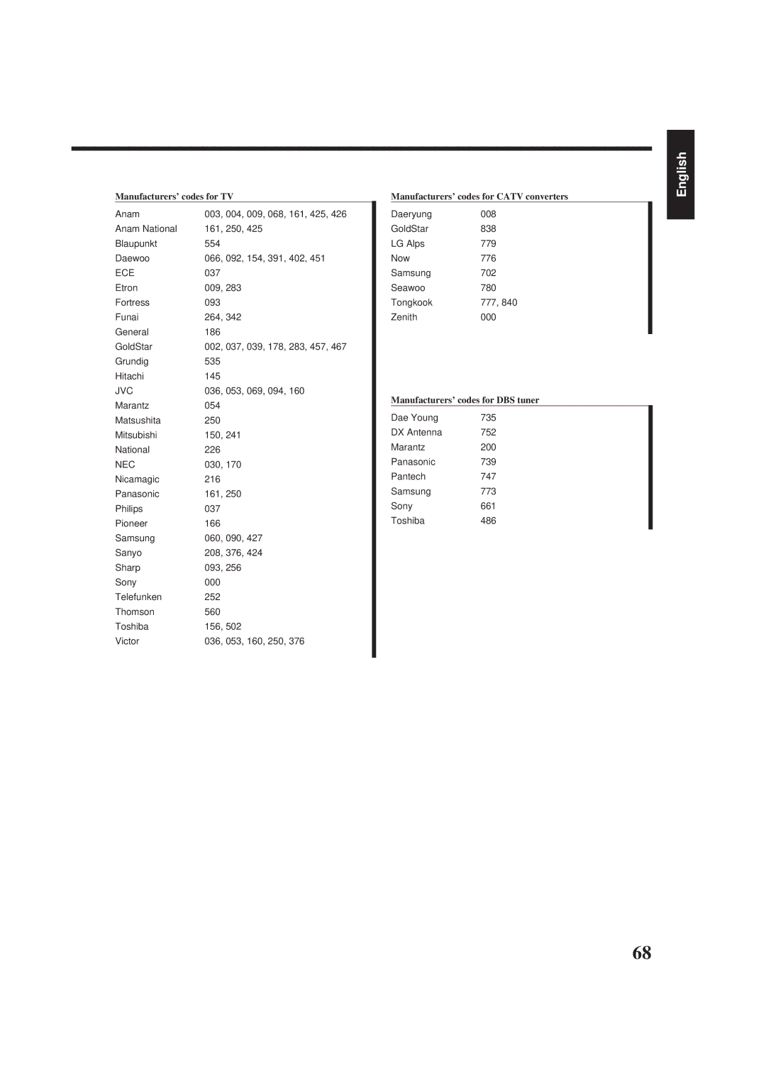 JVC RM-SR774XU, LVT0014-001A, RX-774PBK manual Manufacturers’ codes for TV 