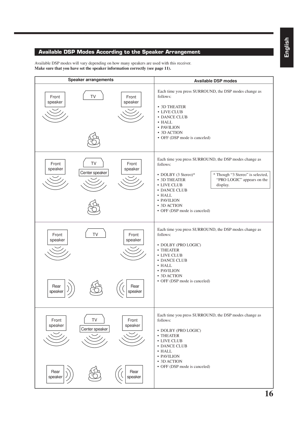 JVC RX-669PGD manual Available DSP Modes According to the Speaker Arrangement, Speaker arrangements Available DSP modes 