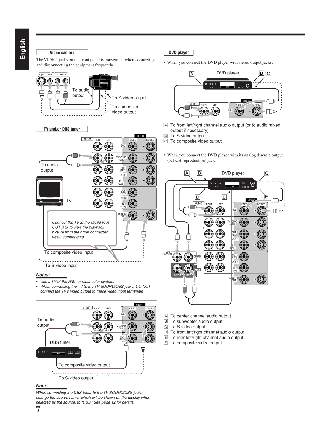 JVC RX-889PGD To S-video output, ‚ To composite video output, DVD player, To composite video input To S-video input 