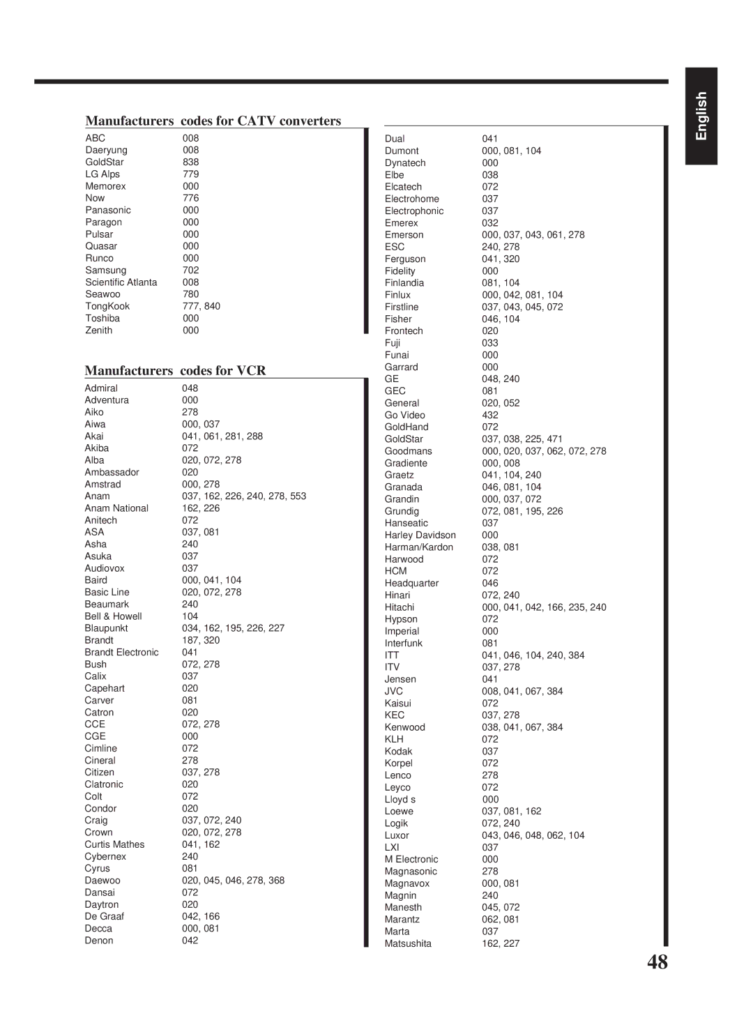 JVC LVT0178-001A, RX-889PGD manual Manufacturers’ codes for Catv converters 