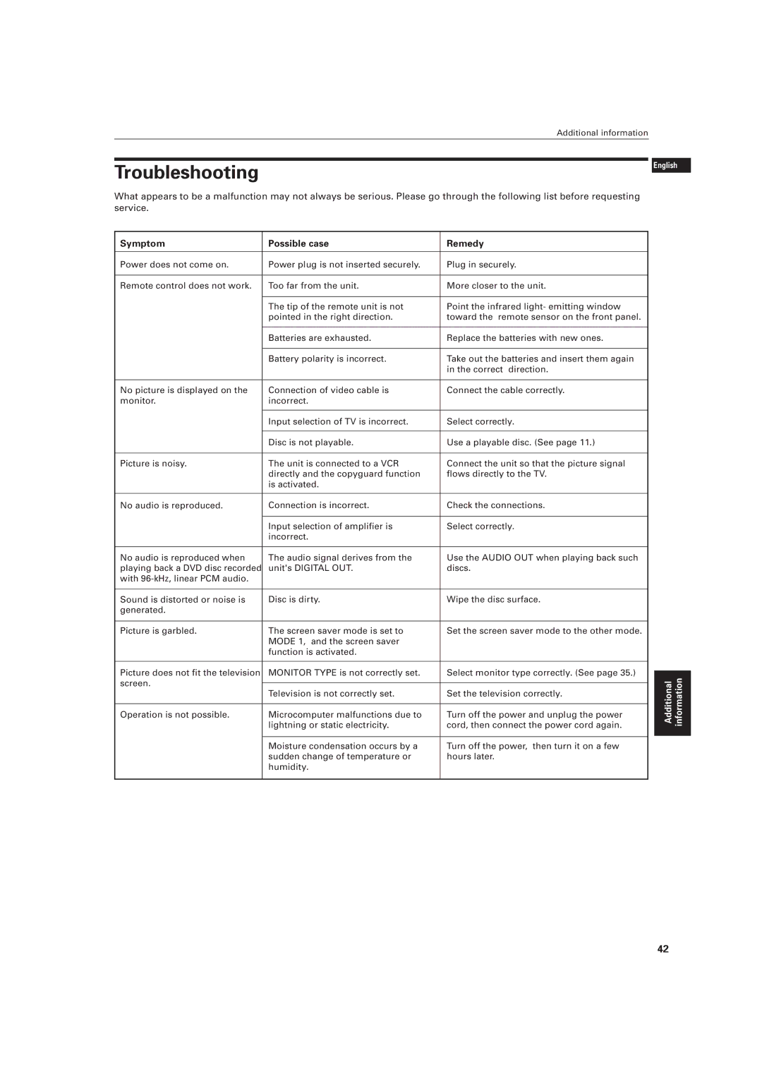 JVC LVT0336-003A manual Troubleshooting, Symptom Possible case Remedy 